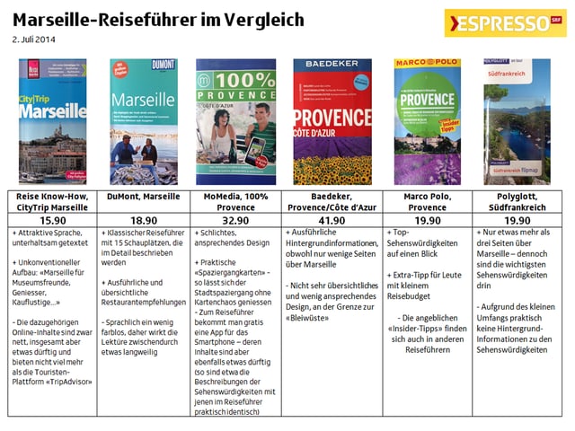 Reiseführer im Vergleich Reiseführer im Vergleich
