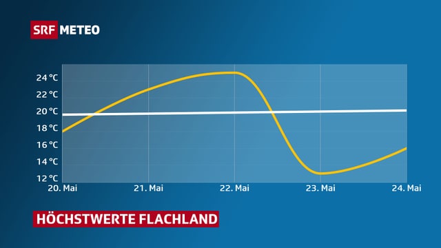 Eine Graphik zeigt den Temperatursturz Eine Graphik zeigt den Temperatursturz