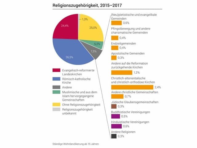 Kuchendiagramm mit Erklärungen. Kuchendiagramm mit Erklärungen.