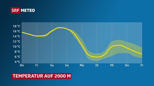 Der Verlauf der Temperatur auf 2000 Metern bis nächsten Freitag. Ab Sonntag wird es kühler. Der Verlauf der Temperatur auf 2000 Metern bis nächsten Freitag. Ab Sonntag wird es kühler.