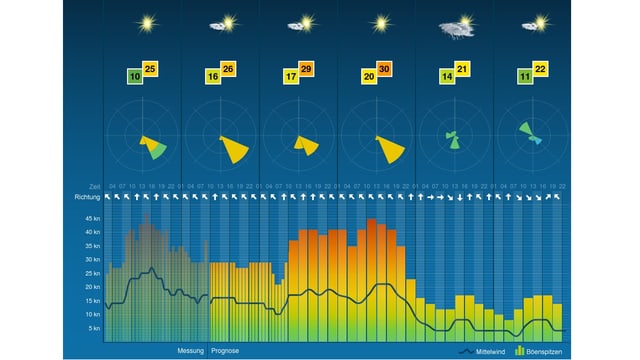 Ein Screenshot des neuen Surf- und Segelwetters Ein Screenshot des neuen Surf- und Segelwetters