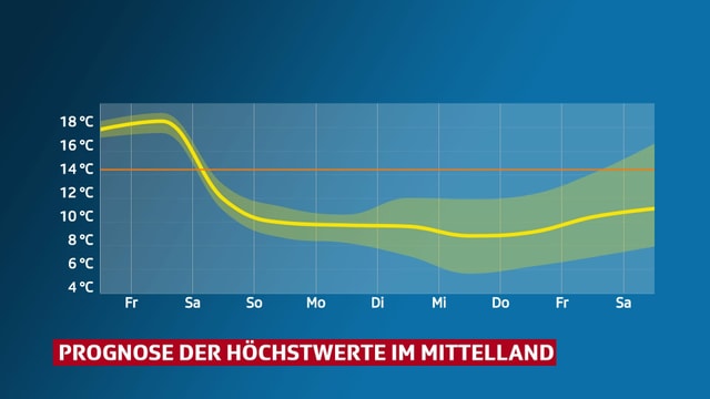 Eine Grafik zeigt den Temperaturverlauf im Mittelland. Am Freitag 18 Grad, ab Sonntag um 10 Grad. Eine Grafik zeigt den Temperaturverlauf im Mittelland. Am Freitag 18 Grad, ab Sonntag um 10 Grad.