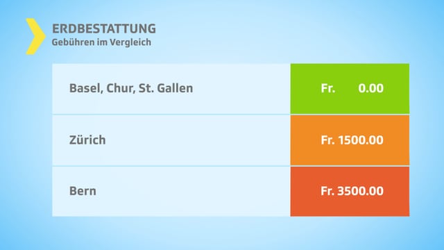 Erdbestattung: Teilweise privat ausgelagert Erdbestattung: Teilweise privat ausgelagert