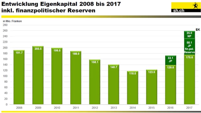 Eine Grafik zeigt, dass das Eigenkapital des Kantons wächst. Eine Grafik zeigt, dass das Eigenkapital des Kantons wächst.