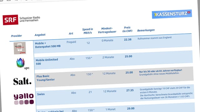 «Kassensturz»-Test - Handy-Tarife im Vergleich: Eine Flut ...