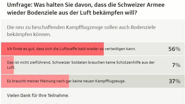 Bei dieser nicht repräsentativen Umfrage haben sich 1607 SRF Nutzer beteiligt. Bei dieser nicht repräsentativen Umfrage haben sich 1607 SRF Nutzer beteiligt.