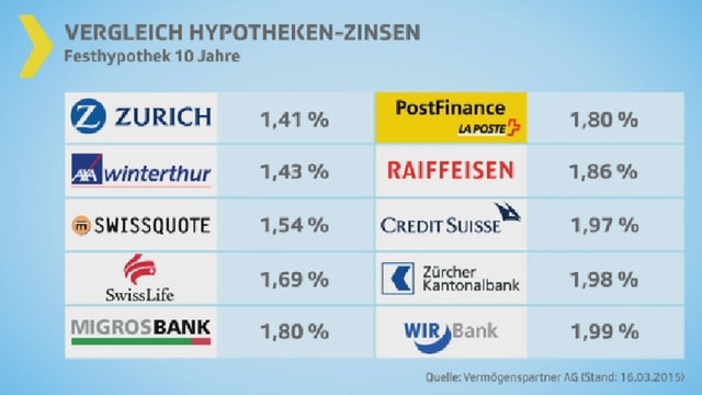 Tabelle mit verschiedenen Banken und ihren Hypothekarzinsen. Tabelle mit verschiedenen Banken und ihren Hypothekarzinsen.