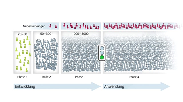 Grafik Zulassung von Medikamenten Grafik Zulassung von Medikamenten