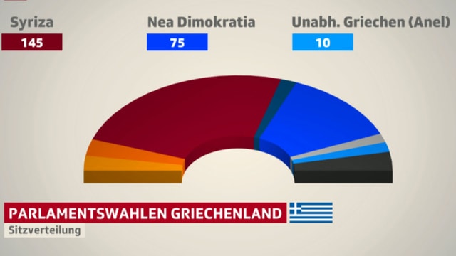 Kuchendiagramm zur Sitzverteilung im Parlament. Kuchendiagramm zur Sitzverteilung im Parlament.