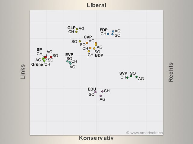 Smartmap Parteienvergleich Aargau, Solothurn und national Smartmap Parteienvergleich Aargau, Solothurn und national