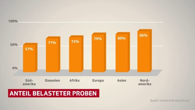 Säulendiagramm mit den Anteilen belasteter Proben nach internationalen Regionen. Säulendiagramm mit den Anteilen belasteter Proben nach internationalen Regionen.