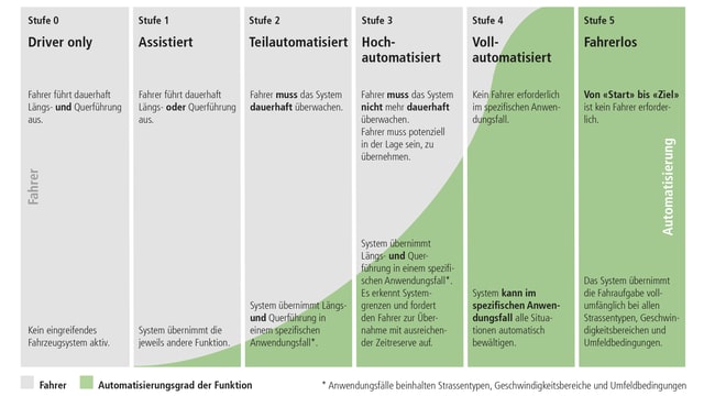Grafik mit den 6 Stufen des automatisierten Fahrens. Driver only, Assistiert, Teilautomatisiert, Hochautomatisiert, Vollautomatisiert, Fahrerlos Grafik mit den 6 Stufen des automatisierten Fahrens. Driver only, Assistiert, Teilautomatisiert, Hochautomatisiert, Vollautomatisiert, Fahrerlos
