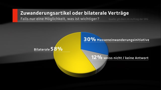 Kuchengrafik mit den Resultaten. Kuchengrafik mit den Resultaten.