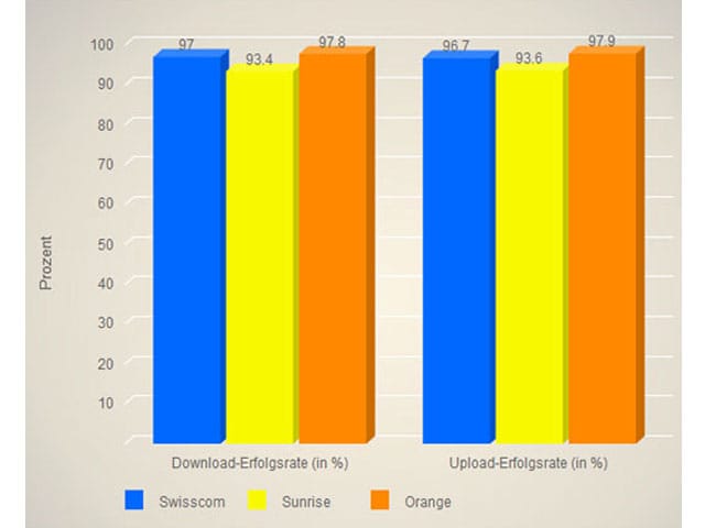Säulendiagramm Daten im Fernverkehr.