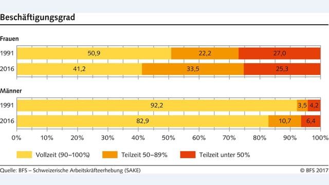 Teilzeitarbeit im Wandel Zeit: Quelle Bundesamt für Statistik Teilzeitarbeit im Wandel Zeit: Quelle Bundesamt für Statistik