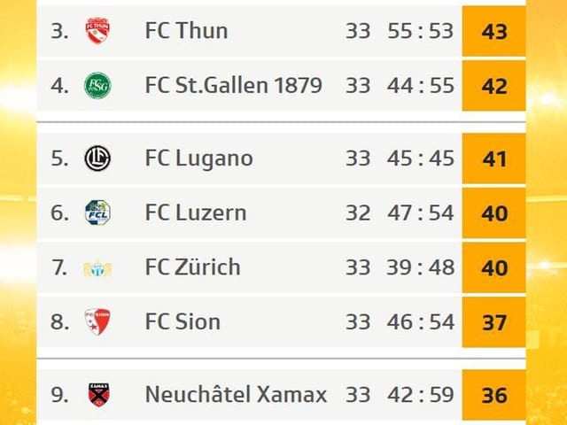 Tabelle Tabelle