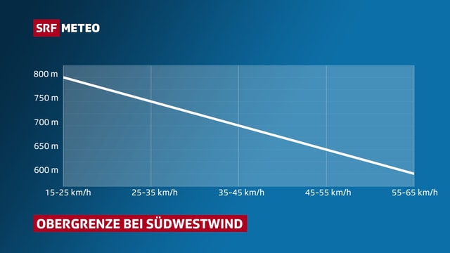 Die Grafik zeigt, wie mit zunehmendem Wind die Obergrenze des Hochnebels sinkt.