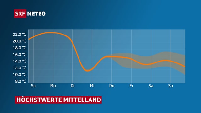 Kurve mit Temperaturverlauf im Mittelland bis Ostern. Kurve mit Temperaturverlauf im Mittelland bis Ostern.