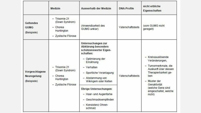 Geltungsbereich des bisherigen Gesetzes und der vorgeschlagenen Neuregelung mit Beispielen. Geltungsbereich des bisherigen Gesetzes und der vorgeschlagenen Neuregelung mit Beispielen.