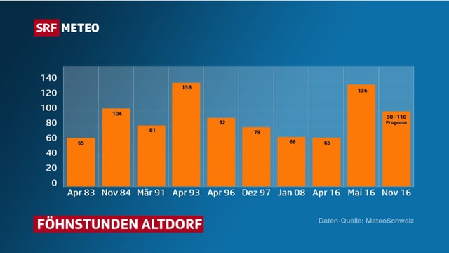 Eine Graphik mit den längsten Föhnphasen. Eine Graphik mit den längsten Föhnphasen.