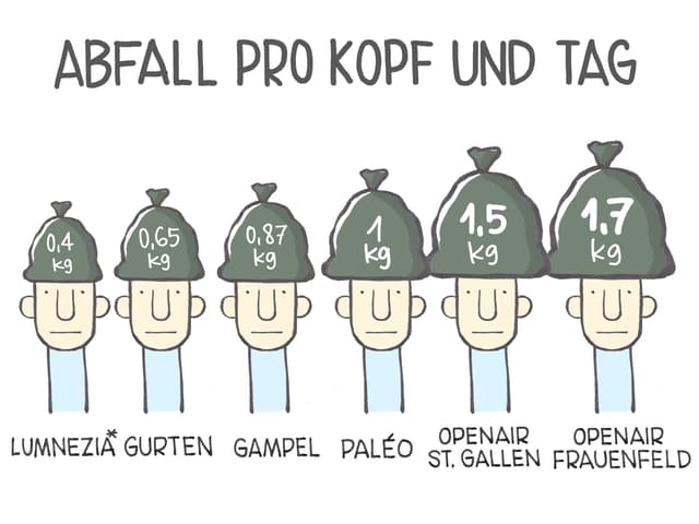 Abfall pro Kopf und Tag Abfall pro Kopf und Tag