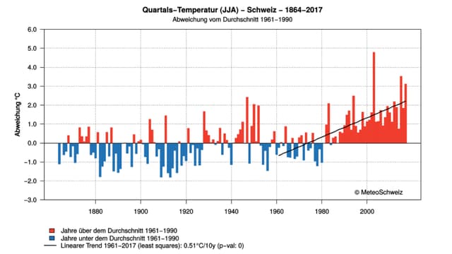 Grafik des Temperaturverlaufs in den Sommermonaten. Grafik des Temperaturverlaufs in den Sommermonaten.