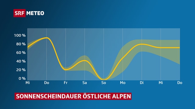 Verlauf der Sonnenscheindauer in den östlichen Alpen. Ab Montag sieht es gut aus. Verlauf der Sonnenscheindauer in den östlichen Alpen. Ab Montag sieht es gut aus.