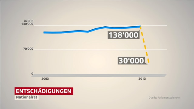 Die Entschädigungen als Diagramm Die Entschädigungen als Diagramm