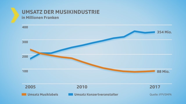 Umsatz Musiklabels sinkt. Umsatz Konzertveranstalter steigt. (Kurve 2005 bis 2017 Umsatz Musiklabels sinkt. Umsatz Konzertveranstalter steigt. (Kurve 2005 bis 2017
