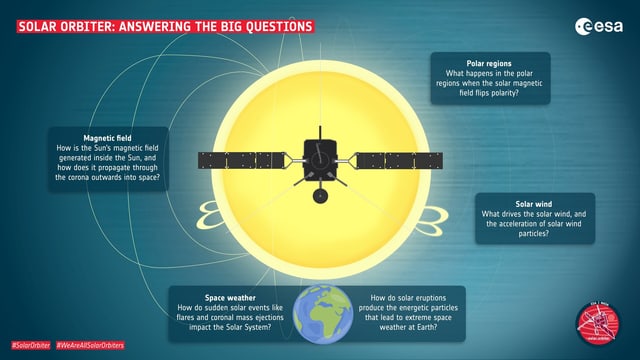 Grafik mit der Beschreibung, was der Solar Orbiter tun wird. Grafik mit der Beschreibung, was der Solar Orbiter tun wird.
