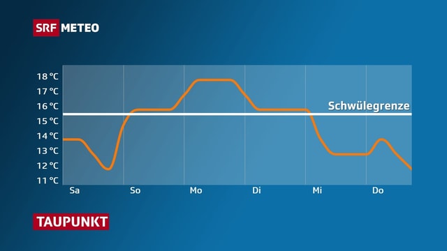 Zeitreihe Samstag bis Donnerstag Zeitreihe Samstag bis Donnerstag