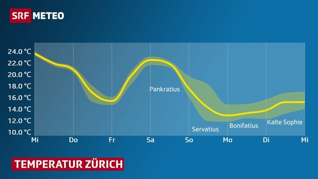 Temperaturkurve für Zürich (von Mittwoch bis Mittwoch) im Diagram eingetragen. Temperaturkurve für Zürich (von Mittwoch bis Mittwoch) im Diagram eingetragen.