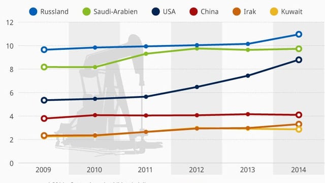 Grafik der grössten Erdölproduzenten. Grafik der grössten Erdölproduzenten.