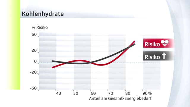 Statistik mit einer roten und einer schwarzen Kurve Statistik mit einer roten und einer schwarzen Kurve