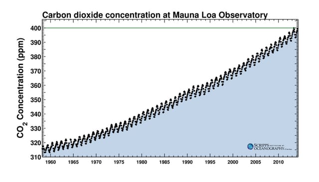 Ein Grafik bildet die jährliche Schwankungen von CO2 ab Ein Grafik bildet die jährliche Schwankungen von CO2 ab