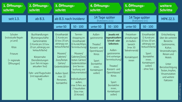 Tabelle mit Oefnungsschritten Tabelle mit Oefnungsschritten