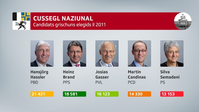 Elegids en il cussegl naziunal 2011: Hansjörg Hassler (PBD 21‘421), Heinz Brand (PPS 18‘581), Josias Gasser (PVL 16‘123), Martin Candinas (PCD 14‘330) e Silva Semadeni (PS 13‘153). Elegids en il cussegl naziunal 2011: Hansjörg Hassler (PBD 21‘421), Heinz Brand (PPS 18‘581), Josias Gasser (PVL 16‘123), Martin Candinas (PCD 14‘330) e Silva Semadeni (PS 13‘153).