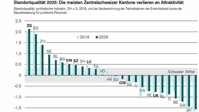 Eine Abbildung der Studie über die Attraktivität der Kantone in Sachen Wirtschaft. Eine Abbildung der Studie über die Attraktivität der Kantone in Sachen Wirtschaft.