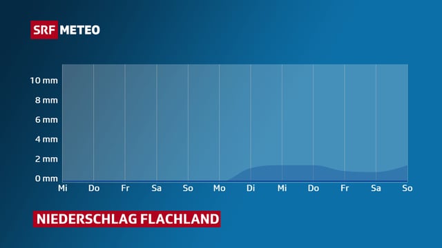 Ein Diagramm zeigt, dass es weiterhin trocken bleibt. Ein Diagramm zeigt, dass es weiterhin trocken bleibt.