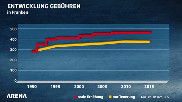 Kurvendiagramm mit zwei Kurven Konzessionsgebühren und Anpassung an Teuerung. Kurvendiagramm mit zwei Kurven Konzessionsgebühren und Anpassung an Teuerung.