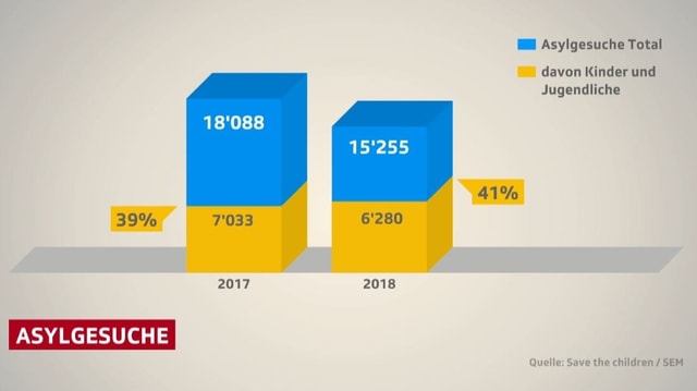 Grafik Asylsuchende und davon Jugendliche. Grafik Asylsuchende und davon Jugendliche.
