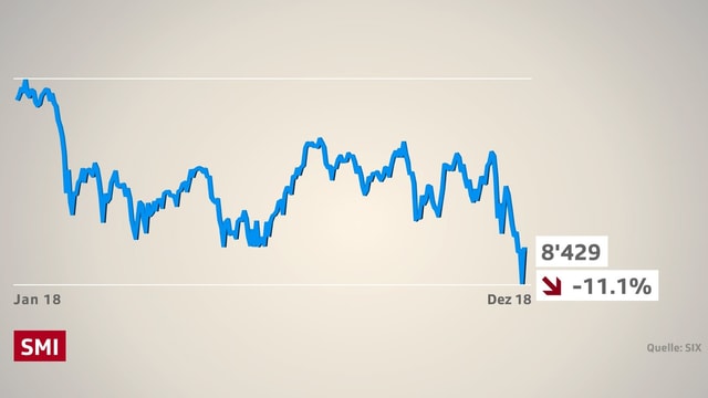 Börsenkurve des Swiss Market Index. Er verliert übers 2018 gesehen gut 11 Prozent. Börsenkurve des Swiss Market Index. Er verliert übers 2018 gesehen gut 11 Prozent.