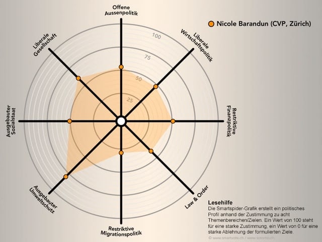 Der Smartspider von Nicole Barandun von der CVP Der Smartspider von Nicole Barandun von der CVP
