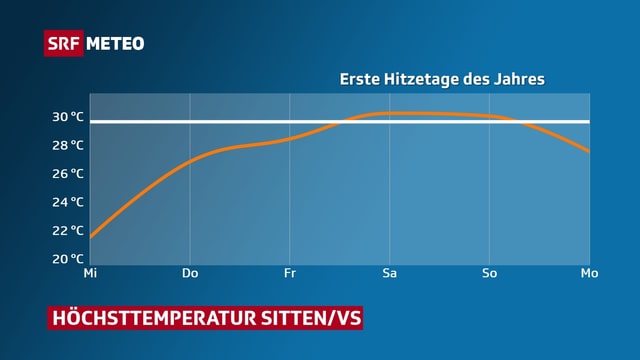 Eine Grafik zeigt die Temperaturhöchstwerte für Sitten bis Montag. Am Wochenende liegen die Höchstwerte über 30 Grad. Eine Grafik zeigt die Temperaturhöchstwerte für Sitten bis Montag. Am Wochenende liegen die Höchstwerte über 30 Grad.