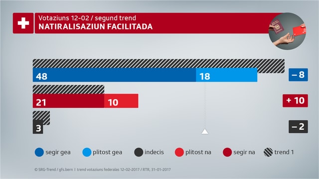 Trend da votaziun tar la natiralisaziun facilitada. Trend da votaziun tar la natiralisaziun facilitada.