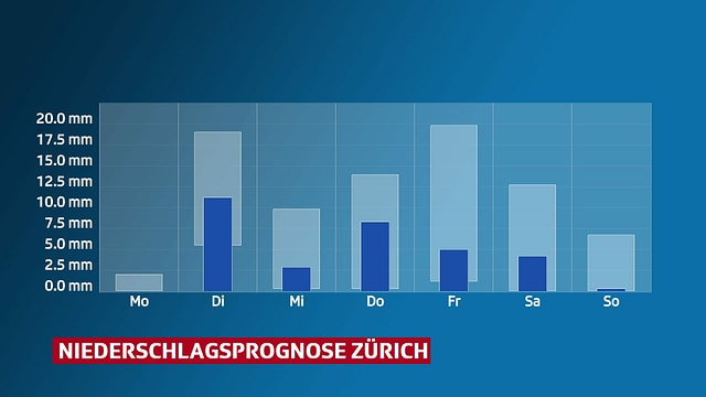 Balkendiagramm, das Niederschlagsprognose für Zürich zeigt. Balkendiagramm, das Niederschlagsprognose für Zürich zeigt.