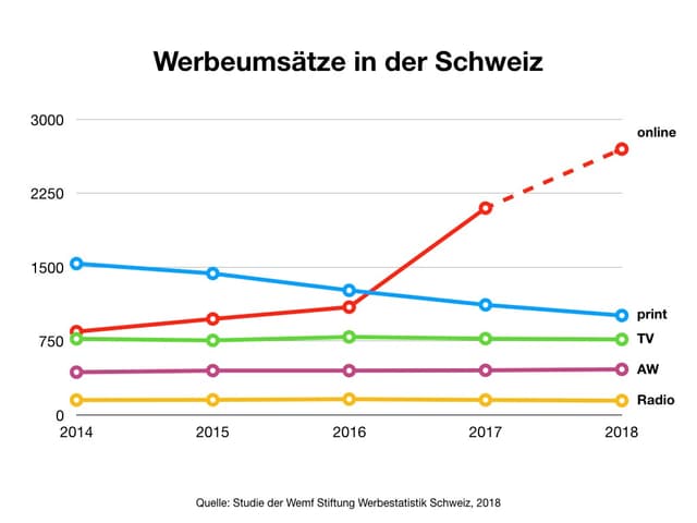 Grafik der Werbeeinnahmen der verschiedenen Medien Grafik der Werbeeinnahmen der verschiedenen Medien