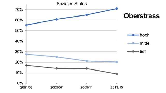 Grafik zum sozialen Status im Zürcher Quartier Oberstrass. Der soziale Status steigt. Grafik zum sozialen Status im Zürcher Quartier Oberstrass. Der soziale Status steigt.