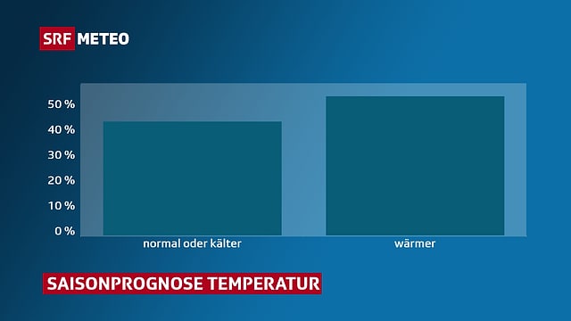 Saisonprognose für die Temperatur in der Schweiz. Saisonprognose für die Temperatur in der Schweiz.