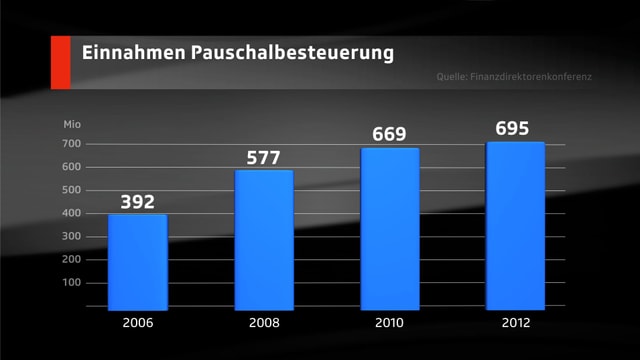 Diagramm, das die Zunahme der Pauschalbesteuerung zeigt. Diagramm, das die Zunahme der Pauschalbesteuerung zeigt.